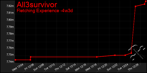 Last 31 Days Graph of All3survivor