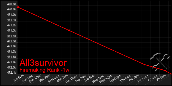 Last 7 Days Graph of All3survivor