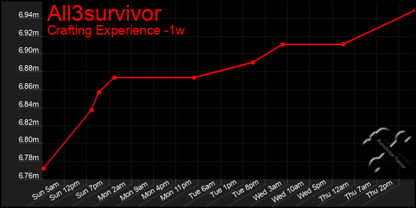 Last 7 Days Graph of All3survivor