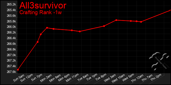 Last 7 Days Graph of All3survivor