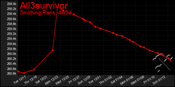 Last 31 Days Graph of All3survivor