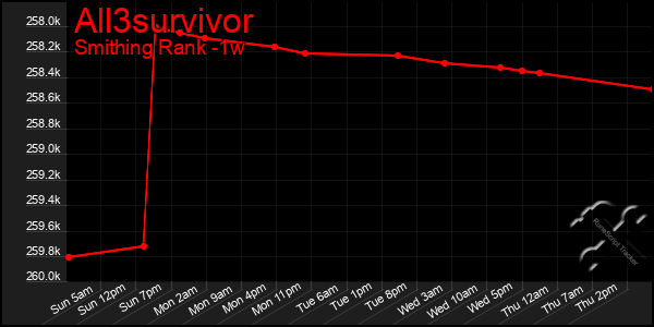 Last 7 Days Graph of All3survivor