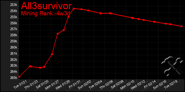 Last 31 Days Graph of All3survivor