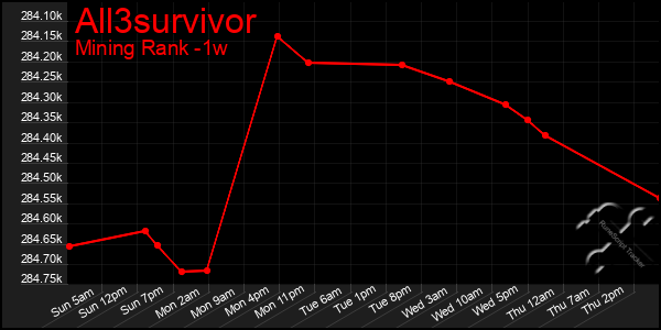 Last 7 Days Graph of All3survivor