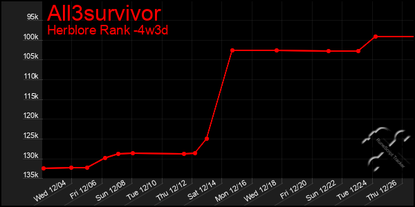 Last 31 Days Graph of All3survivor