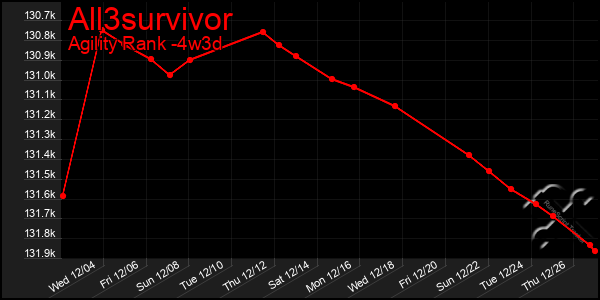 Last 31 Days Graph of All3survivor