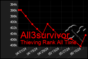 Total Graph of All3survivor