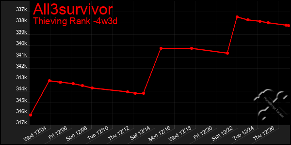 Last 31 Days Graph of All3survivor