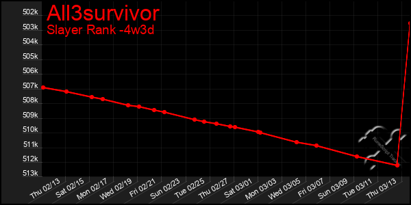 Last 31 Days Graph of All3survivor