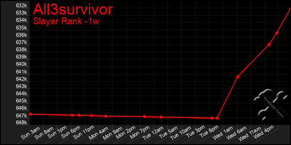 Last 7 Days Graph of All3survivor