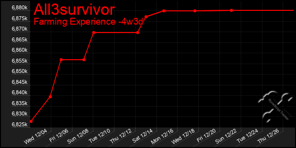 Last 31 Days Graph of All3survivor