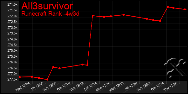 Last 31 Days Graph of All3survivor