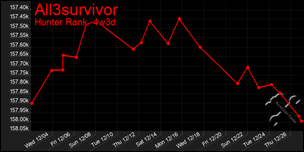 Last 31 Days Graph of All3survivor