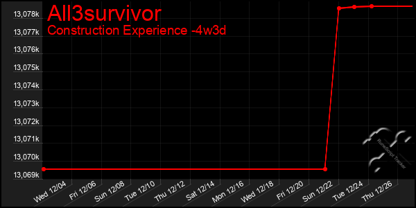 Last 31 Days Graph of All3survivor