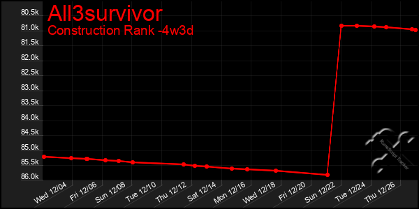 Last 31 Days Graph of All3survivor