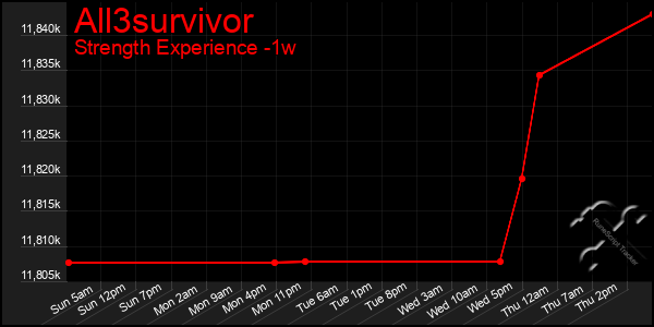 Last 7 Days Graph of All3survivor