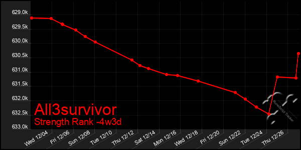 Last 31 Days Graph of All3survivor