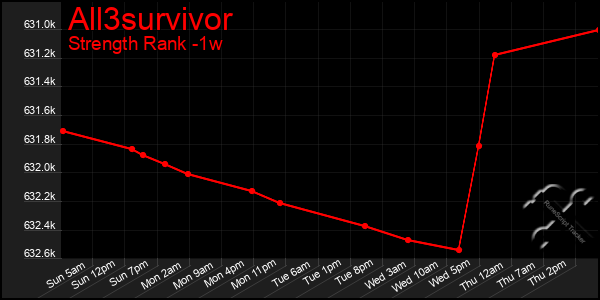 Last 7 Days Graph of All3survivor