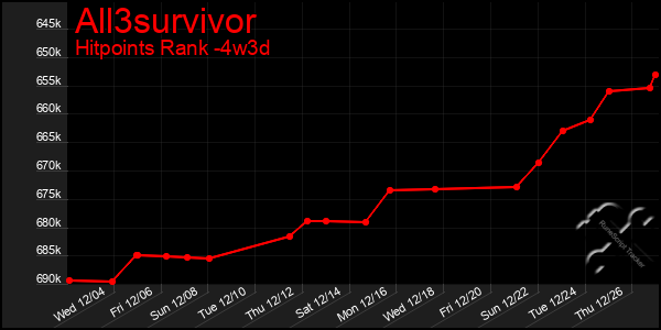 Last 31 Days Graph of All3survivor