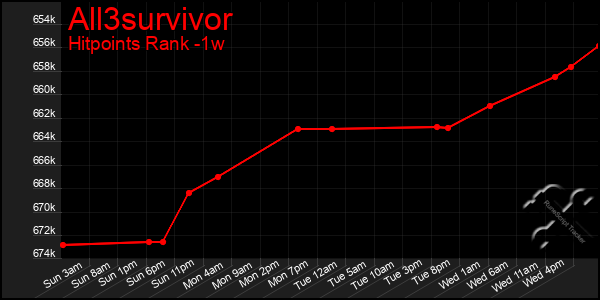 Last 7 Days Graph of All3survivor