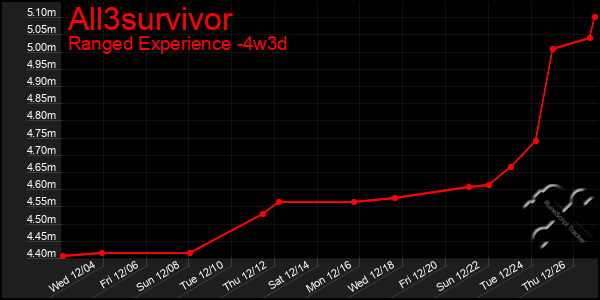 Last 31 Days Graph of All3survivor