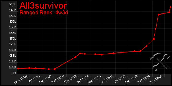 Last 31 Days Graph of All3survivor