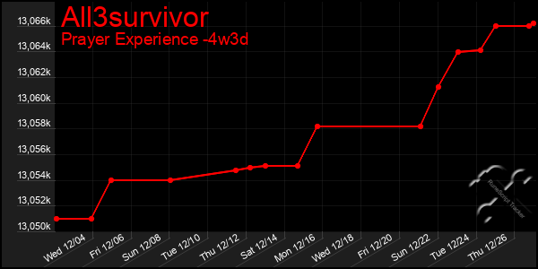 Last 31 Days Graph of All3survivor