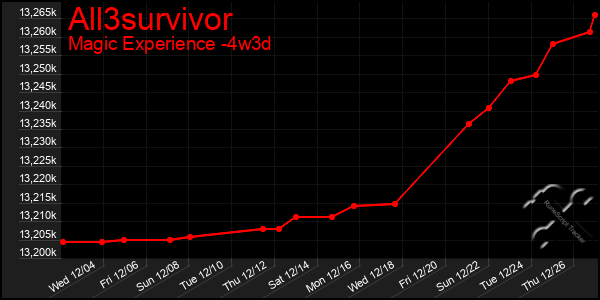 Last 31 Days Graph of All3survivor