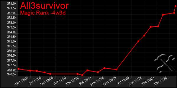 Last 31 Days Graph of All3survivor