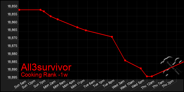 Last 7 Days Graph of All3survivor