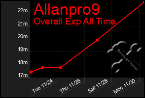 Total Graph of Allanpro9