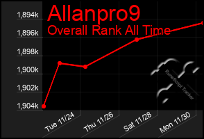 Total Graph of Allanpro9