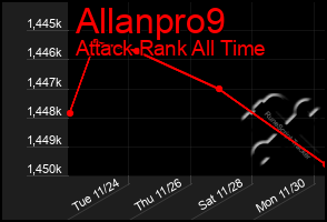 Total Graph of Allanpro9