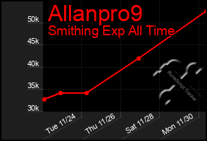 Total Graph of Allanpro9