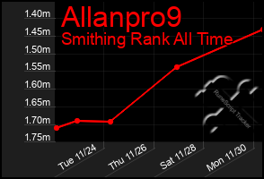 Total Graph of Allanpro9