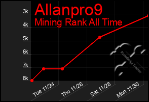 Total Graph of Allanpro9