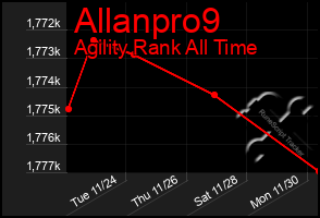 Total Graph of Allanpro9