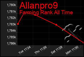 Total Graph of Allanpro9