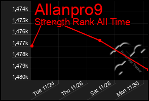 Total Graph of Allanpro9