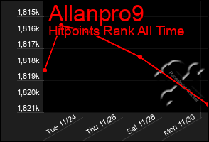 Total Graph of Allanpro9