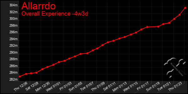 Last 31 Days Graph of Allarrdo