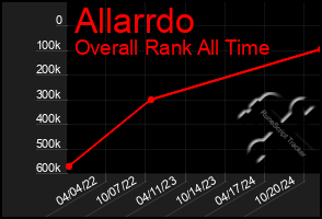 Total Graph of Allarrdo