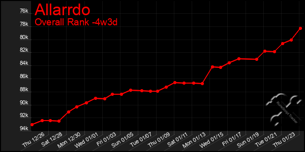 Last 31 Days Graph of Allarrdo