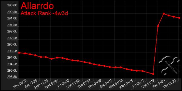 Last 31 Days Graph of Allarrdo