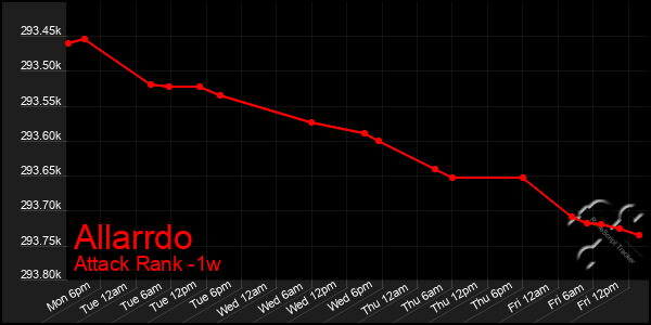 Last 7 Days Graph of Allarrdo