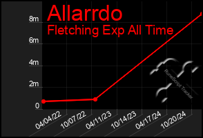 Total Graph of Allarrdo