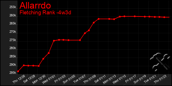 Last 31 Days Graph of Allarrdo