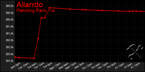 Last 7 Days Graph of Allarrdo