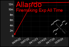 Total Graph of Allarrdo