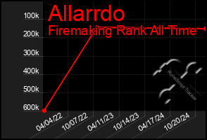 Total Graph of Allarrdo